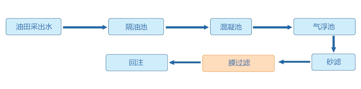 油水疏散工艺流程